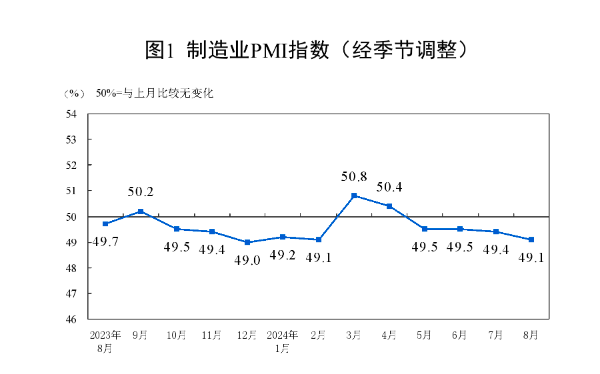 在线配资平台网址 需求不足制约企业生产 8月制造业PMI回落至49.1%